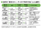 金利の「東京スター」、ケータイで取引できる「じぶん銀行」