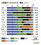 主要国の一次エネルギー構成