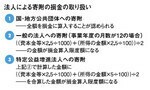 法人による寄附の損金の取り扱い
