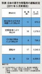 別表 日本の原子力発電所の運転状況(2011年5月末現在)