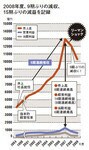 2008年度、9期ぶりの減収、15期ぶりの減益を記録