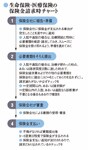 生命保険・医療保険の保険金請求時チャート