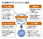 村上春樹の「ブランド・エクイティ」構造