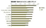 苦闘派が「自分にぴったり」と思うブランド©電通ヤング&ルビカム Brand Asset Valuator