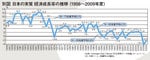 別図 日本の実質経済成長率の推移(1956~2009年度)