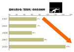日本における「苦闘派」の割合の推移©電通ヤング&ルビカム Brand Asset Valuator