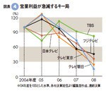 図表4