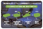 <strong>製造の工程で木材、塗料をムダなく使い切る</strong>:ニトリは木材の95%を使い切る。通常、数cmの切れ端をつなげて使うのは手間がかかり、合理的ではない。それができるのは、工場の人件費が安いから。