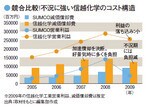 競合比較!不況に強い信越化学のコスト構造