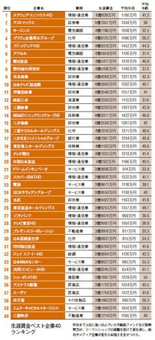 生涯賃金ベスト企業40ランキング