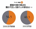 <strong>プレゼン格差<19></strong>提案内容の弱点を隠さず正しく話す人の割合は