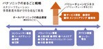パナソニックのまるごと戦略