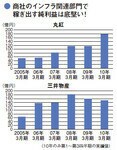 商社のインフラ関連部門で稼ぎ出す純利益は底堅い!