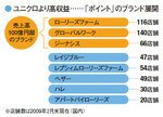 ユニクロより高収益……「ポイント」のブランド展開