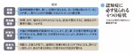 認知症に必ず見られる4つの症状