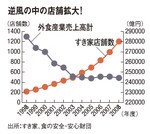 逆風の中の店舗拡大!