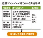 低層マンションが建てられる用途地域