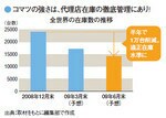 コマツの強さは、代理店在庫の徹底管理にあり!全世界の在庫数の推移