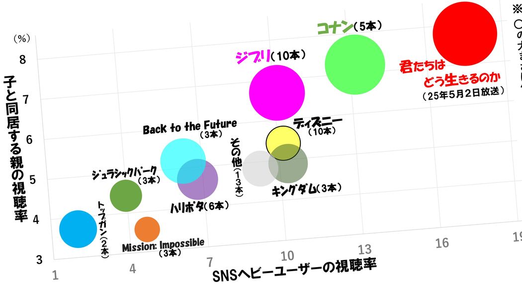 ｢トトロ｣でも｢千と千尋｣でもない…TV離れの中で札束"輪転機"と化した日テレ｢金ロー｣ジブリ作品視聴率1位は 2024年1月からの64作品で個人視聴率2位は｢君たちはどう生きるか｣