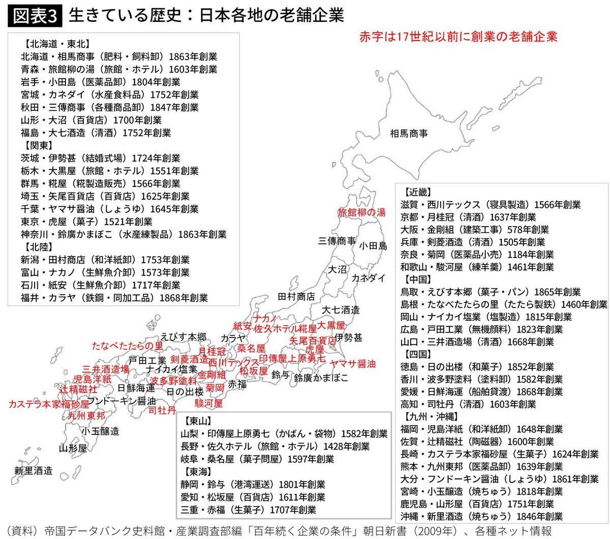 【図表3】生きている歴史：日本各地の老舗企業