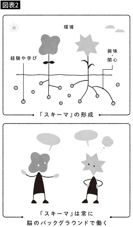 【図表2】「思考の枠組み=スキーマ」は、1人ひとり異なっている