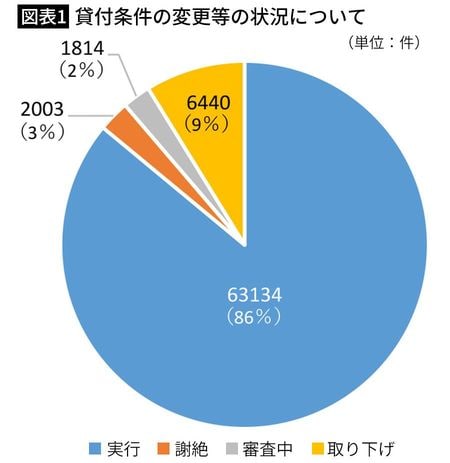【図表1】貸付条件の変更等の状況について