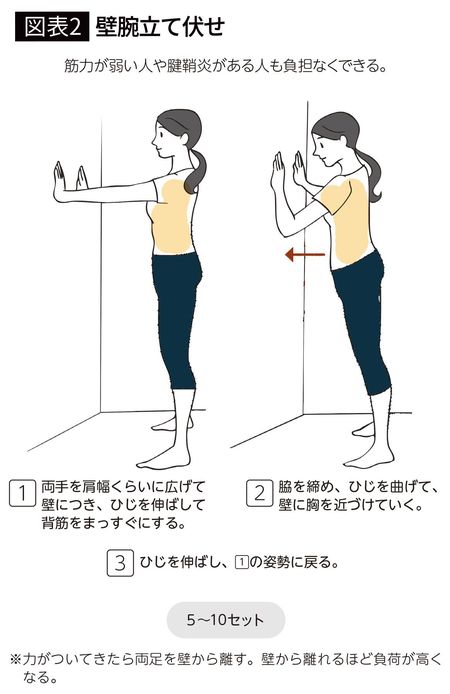 【図表2】壁腕立て伏せ