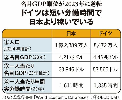 【図表1】ドイツは短い労働時間で日本より稼いでいる