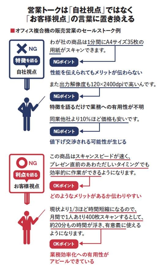 営業トークは「自社視点」ではなく「お客様視点」の言葉に置き換える