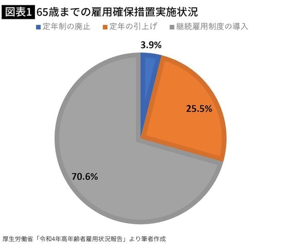 【図表1】65歳までの雇用確保措置実施状況
