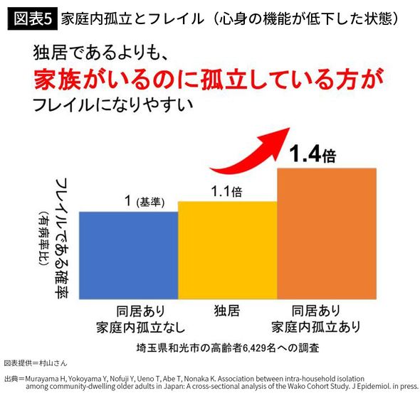 【図表5】家庭内孤立とフレイル(心身の機能が低下した状態)