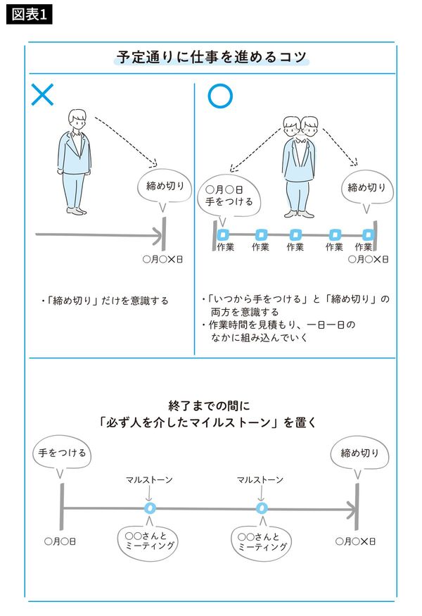出典＝『仕事の「質」と「スピード」が上がる 仕事の順番』