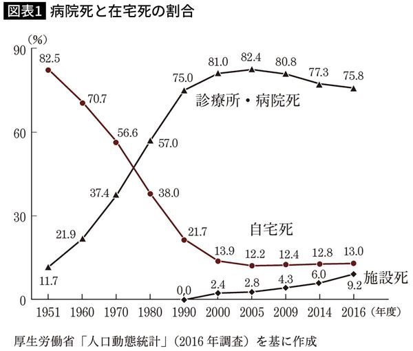 病院死と在宅死の割合
