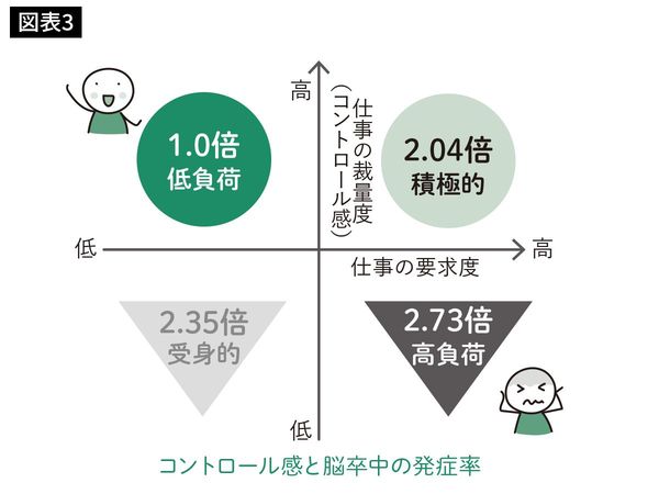 コントロール感と脳卒中の発症率