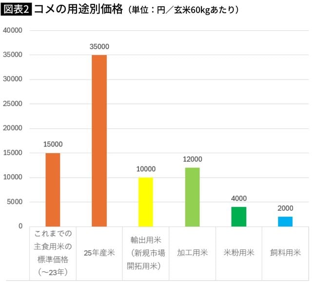 【図表】コメの用途別価格(単位:円/玄米60kgあたり)
