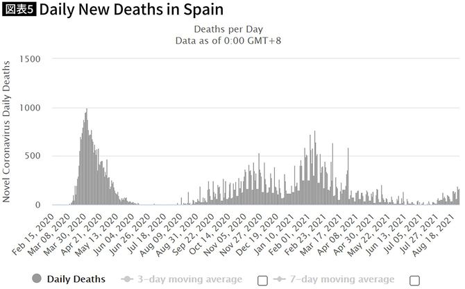 Daily New Deaths in Spain