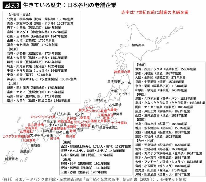 【図表】生きている歴史：日本各地の老舗企業