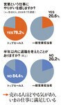 営業という仕事にやりがいを感じますか?/半年以内に退職を考えたことがありますか?