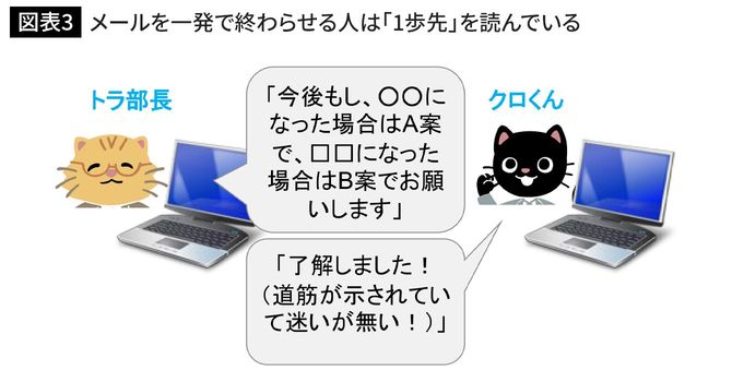 メールを一発で終わらせる人は「1歩先」を読んでいる
