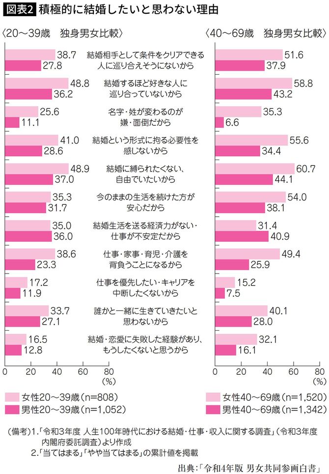 【図表】積極的に結婚したいと思わない理由