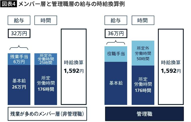 【図表】メンバー層と管理職層の給与の時給換算例