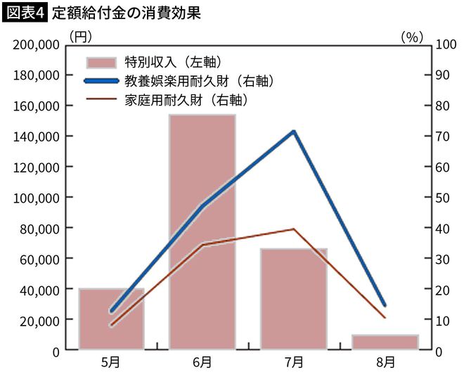 【図表4】定額給付金の消費効果