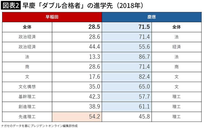 【図表2】早慶「ダブル合格者」の進学先(2018年)