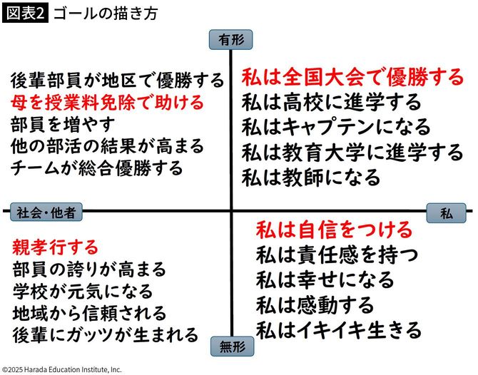 【図表2】ゴールの描き方