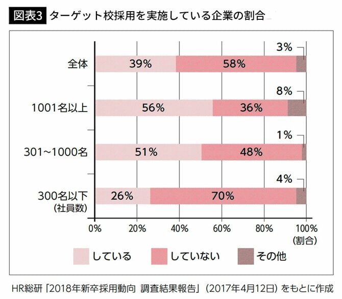 【図表3】ターゲット校採用を実施している企業の割合