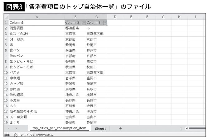 【図表3】「各消費項目のトップ自治体一覧」のファイル