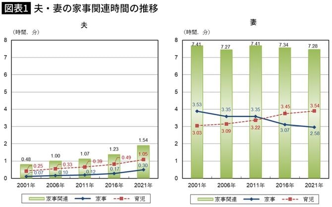 【図表】夫・妻の家事関連時間の推移