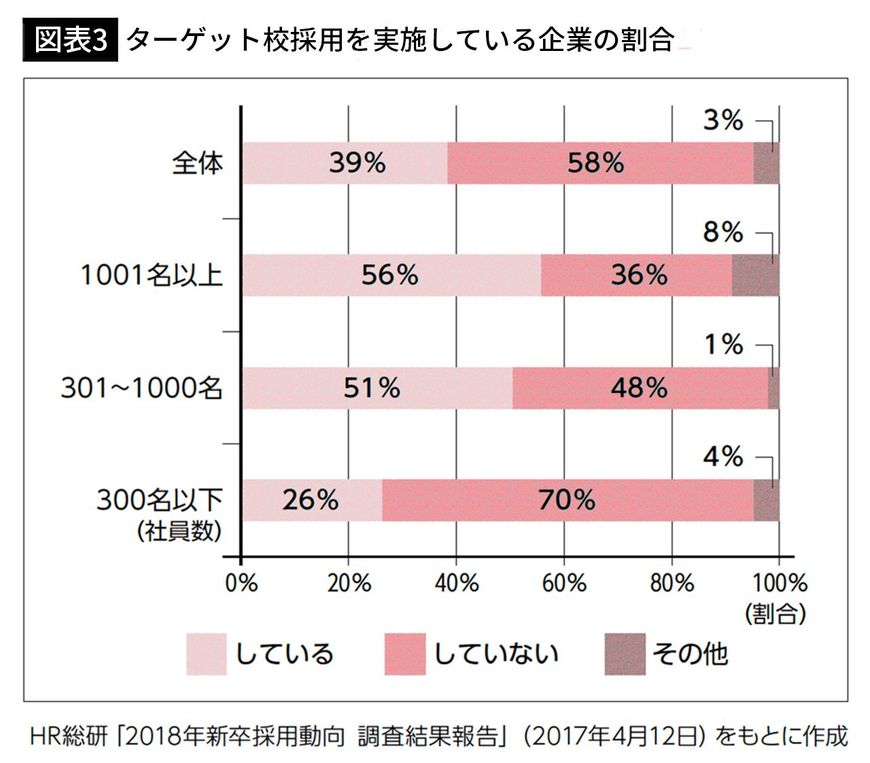【図表3】ターゲット校採用を実施している企業の割合