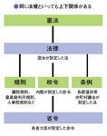 同じ法規といっても上下関係がある