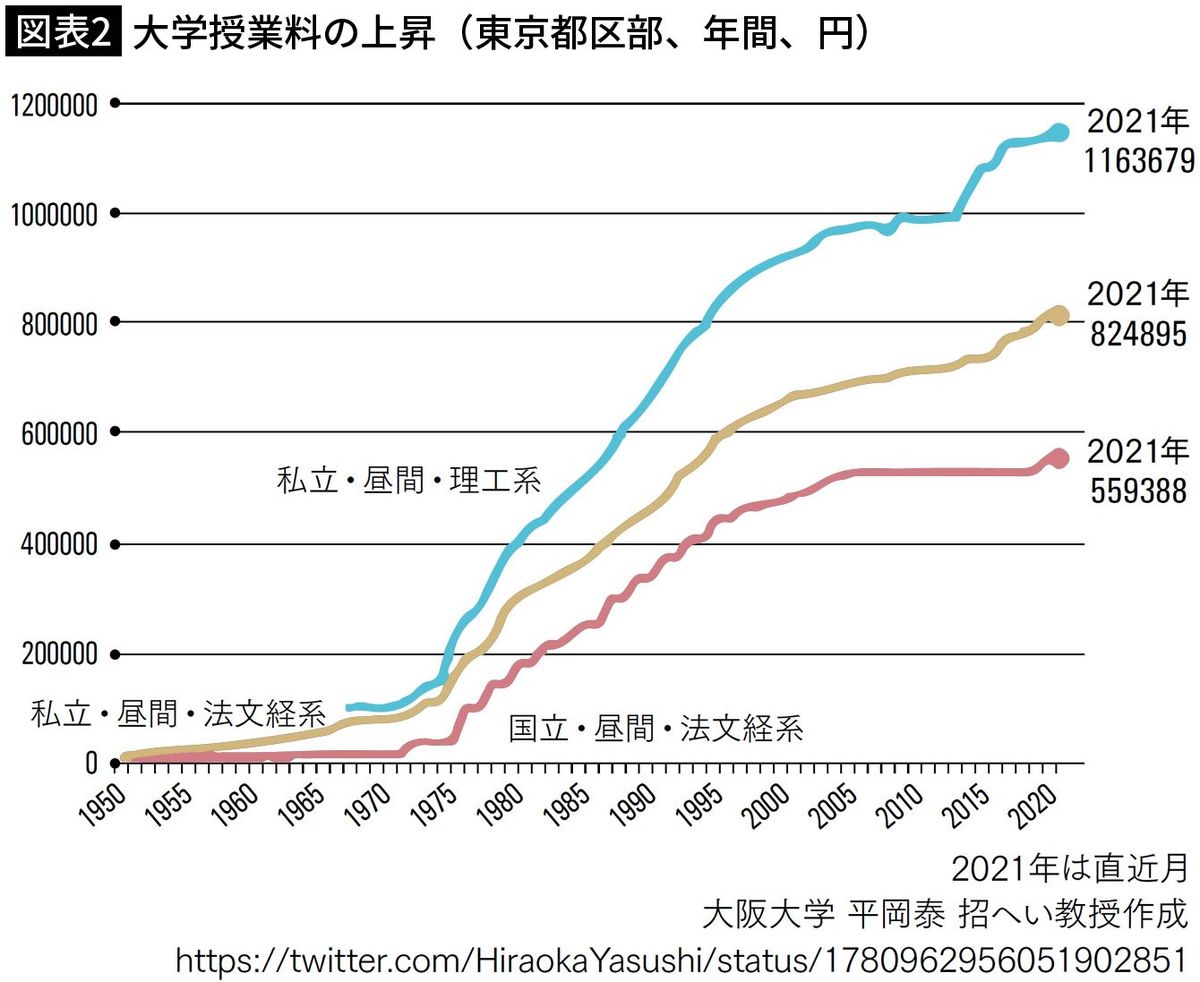 【図表2】大学授業料の上昇（東京都区部、年間、円）